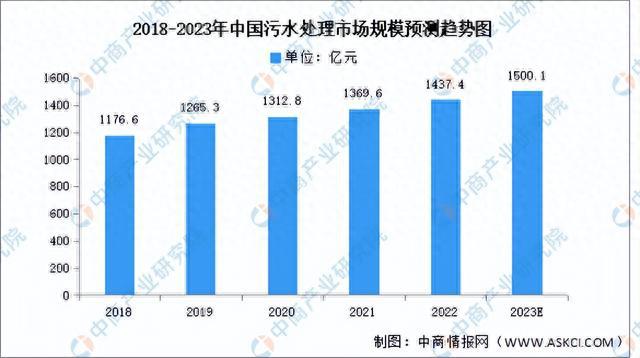 beat365·(中国)官方网站2023年中国污水处理产业链上中下游市场分析（附(图7)