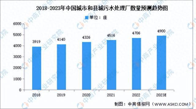 beat365·(中国)官方网站2023年中国污水处理产业链上中下游市场分析（附(图6)