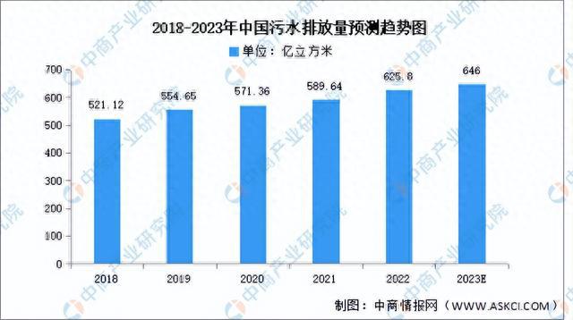 beat365·(中国)官方网站2023年中国污水处理产业链上中下游市场分析（附(图13)