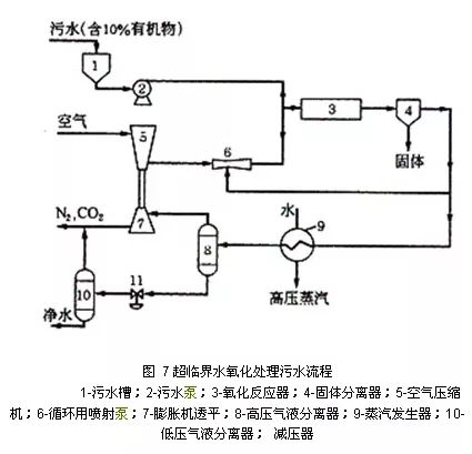 beat365·(中国)官方网站14类工业废水的9种常用处理技术(图5)