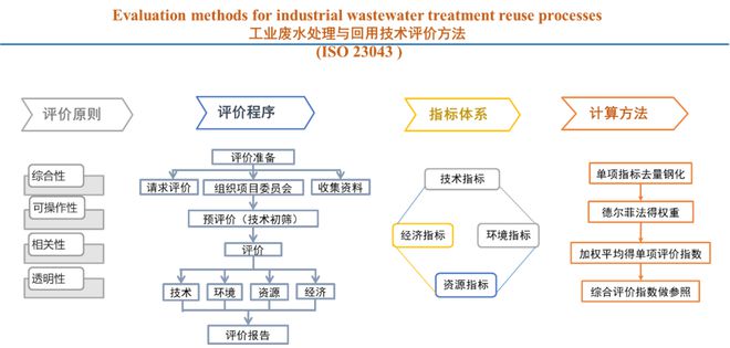 beat365·(中国)官方网站学任洪强院士主导研制的我国首个工业水处理国际标准