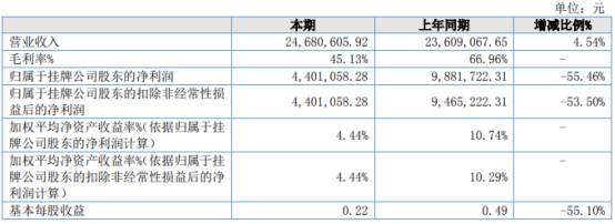 beat365兆信电力2022年净利44011万同比下滑5546% 购国网电力电