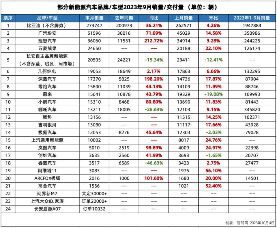 beat365·(中国)官方网站主流车企九月均实现销量增长；埃安或接盘广汽三菱工