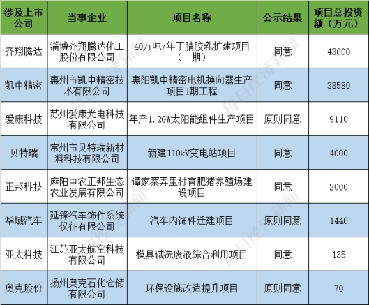 beat36552家上市公司暴露环境风险 国机汽车旗下公司收48万元罚单(图3)