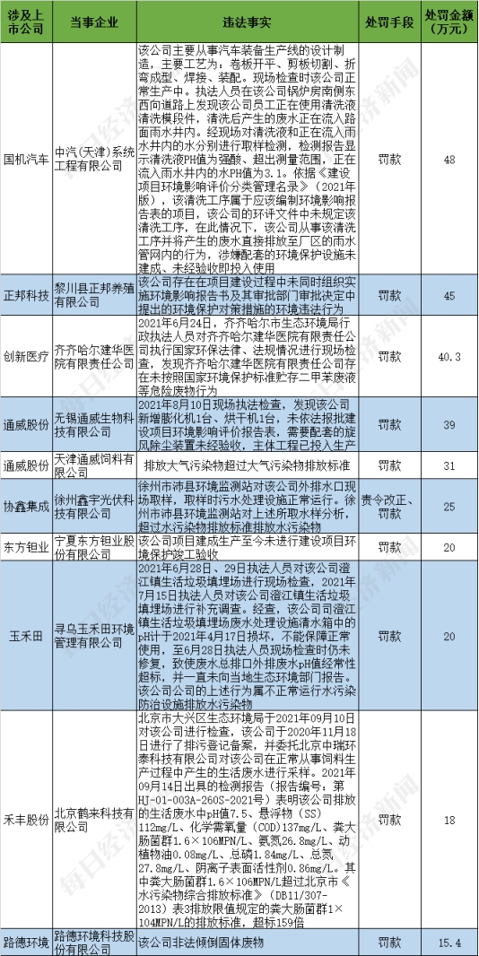 beat36552家上市公司暴露环境风险 国机汽车旗下公司收48万元罚单(图2)