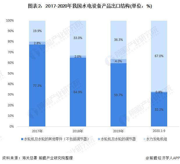 beat365·(中国)官方网站十张图带你看2020年中国水电设备产品进出口现状(图2)