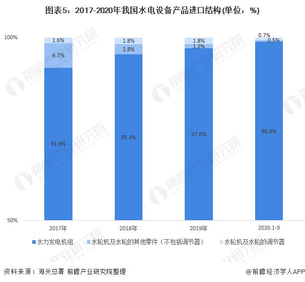 beat365·(中国)官方网站十张图带你看2020年中国水电设备产品进出口现状(图5)