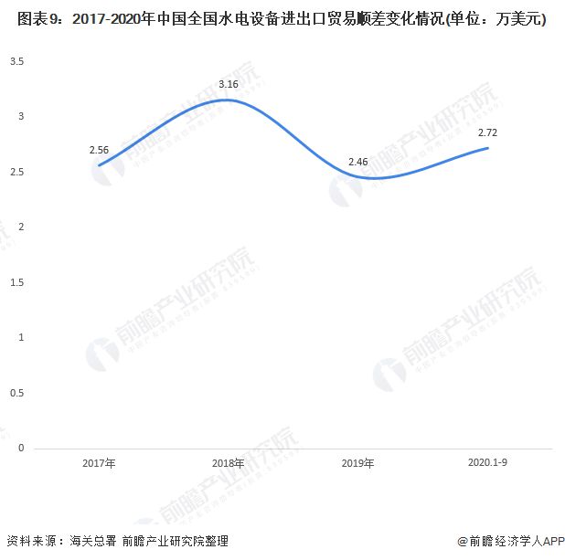 beat365·(中国)官方网站十张图带你看2020年中国水电设备产品进出口现状(图9)