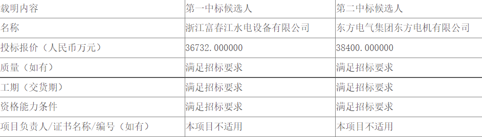 beat365大渡河枕头坝二级水电站水轮发电机组及其附属设备采购中标候选人公示