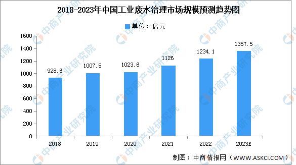 beat3652023年中国工业废水治理市场规模及市场结构预测分析