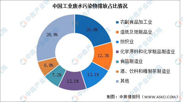 beat3652023年中国工业废水治理市场规模及市场结构预测分析(图2)