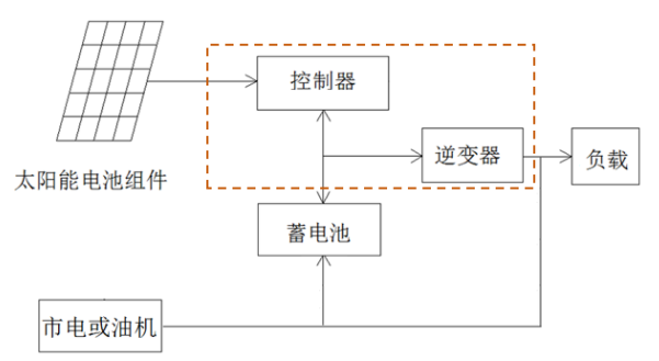 beat365光伏离网发电系统设计及选型(图2)