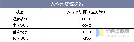 beat365中国仍为轻度缺水国家水环境治理迫在眉睫「图」(图2)