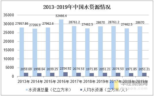 beat365中国仍为轻度缺水国家水环境治理迫在眉睫「图」(图3)