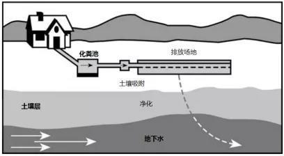 beat365从美国现场污水处理系统看我国农村洗涤废水排放与处理