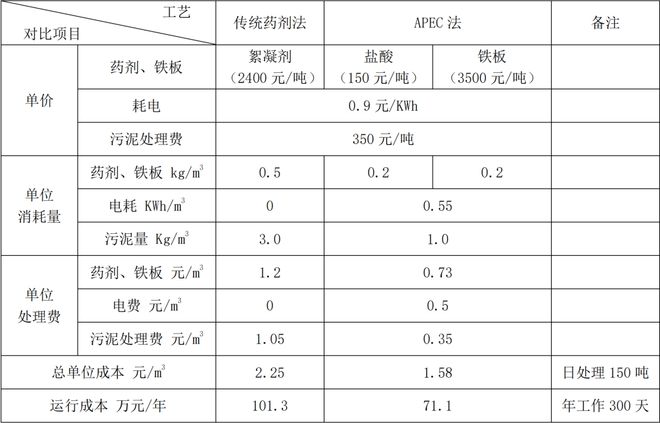 beat365闪闪环保 高效脉冲电化学污水处理系统为染厂解决燃眉之急！