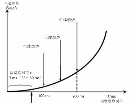 beat365电弧光保护在风力发电机中的应用