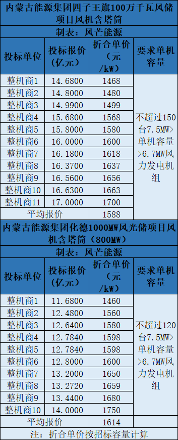 beat3651460元kW含塔筒！风机价格再创新低