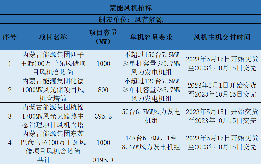 beat3651460元kW含塔筒！风机价格再创新低(图2)