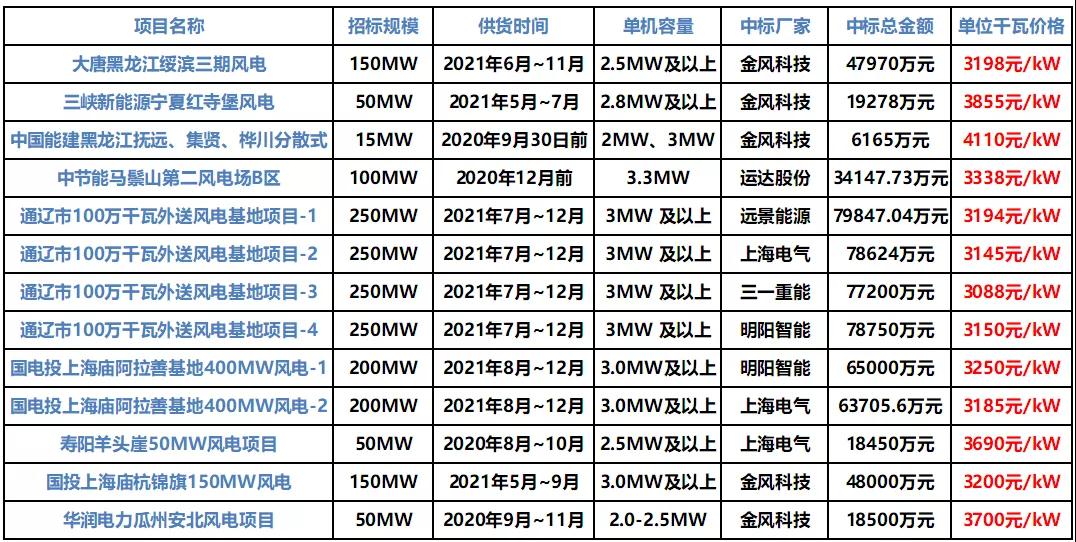 beat365·(中国)官方网站重回低价！近期风电机组招标价格汇总