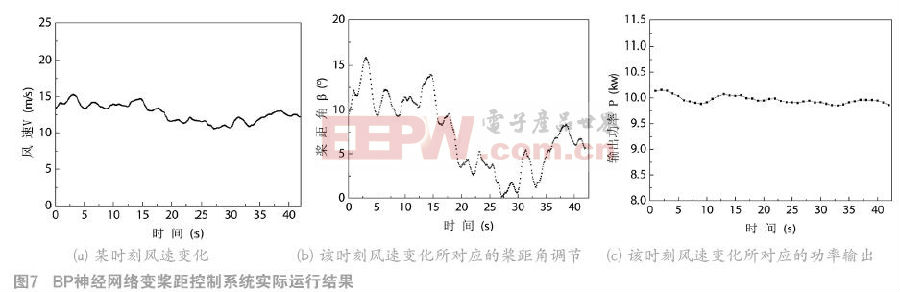 beat365·(中国)官方网站基于神经网络的风电机组变桨距恒功率控制系统的研究(图7)