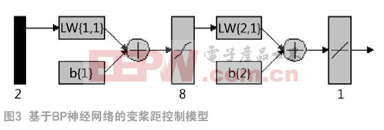 beat365·(中国)官方网站基于神经网络的风电机组变桨距恒功率控制系统的研究(图3)