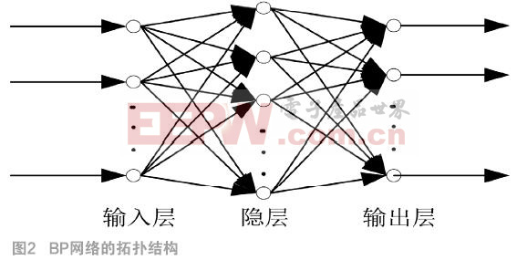 beat365·(中国)官方网站基于神经网络的风电机组变桨距恒功率控制系统的研究(图2)