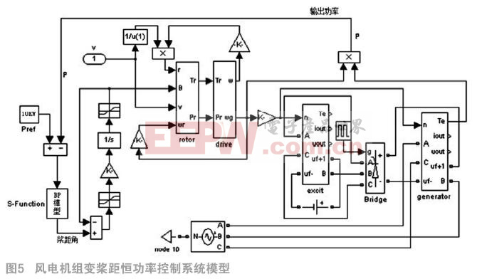 beat365·(中国)官方网站基于神经网络的风电机组变桨距恒功率控制系统的研究(图5)