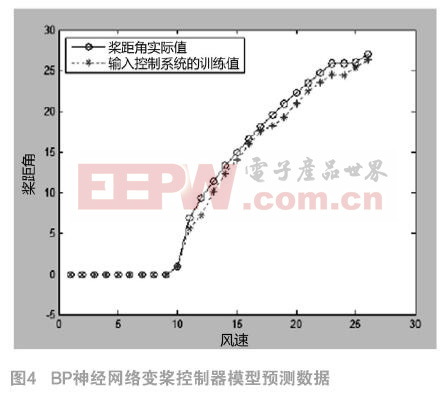 beat365·(中国)官方网站基于神经网络的风电机组变桨距恒功率控制系统的研究(图4)