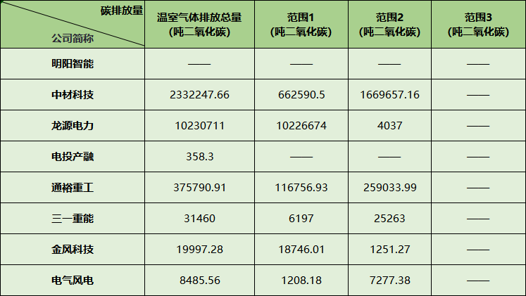 beat365A股风电企业74%披露ESG报告2024年迎来哪些投资机遇？