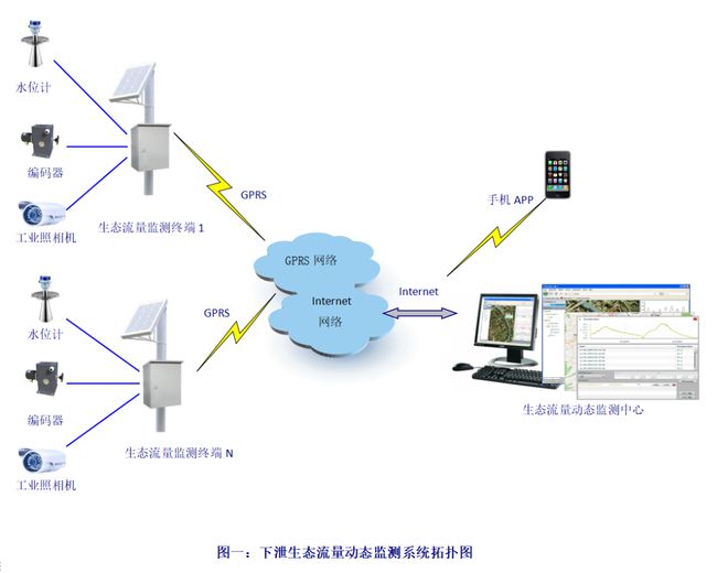 beat365·(中国)官方网站水电站下泄生态流量在线监测系统方案详细介绍(图2)