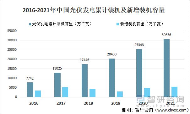 beat365·(中国)官方网站2021年中国光伏发电装机容量及太阳能背板情况分(图2)