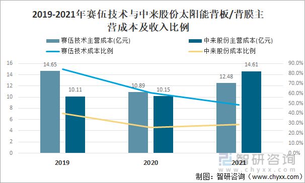 beat365·(中国)官方网站2021年中国光伏发电装机容量及太阳能背板情况分(图5)