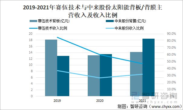 beat365·(中国)官方网站2021年中国光伏发电装机容量及太阳能背板情况分(图4)