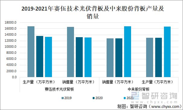 beat365·(中国)官方网站2021年中国光伏发电装机容量及太阳能背板情况分(图8)