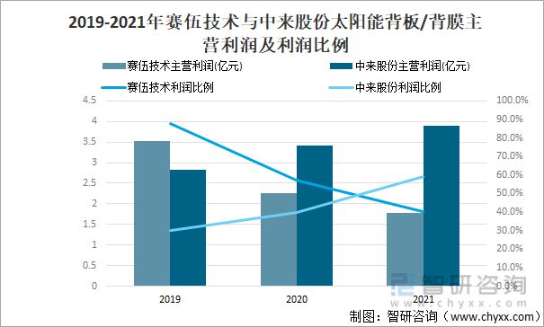 beat365·(中国)官方网站2021年中国光伏发电装机容量及太阳能背板情况分(图6)