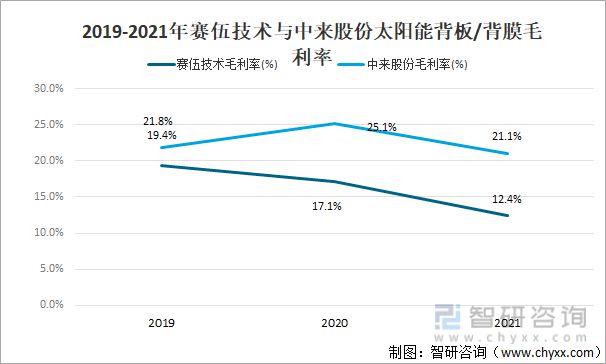 beat365·(中国)官方网站2021年中国光伏发电装机容量及太阳能背板情况分(图7)