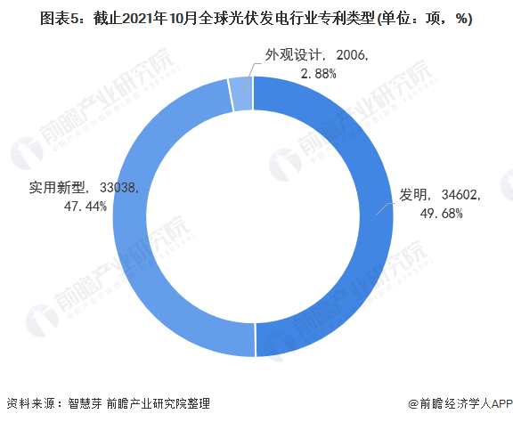 beat365·(中国)官方网站收藏！《2021年全球光伏发电行业技术全景图谱》(图5)