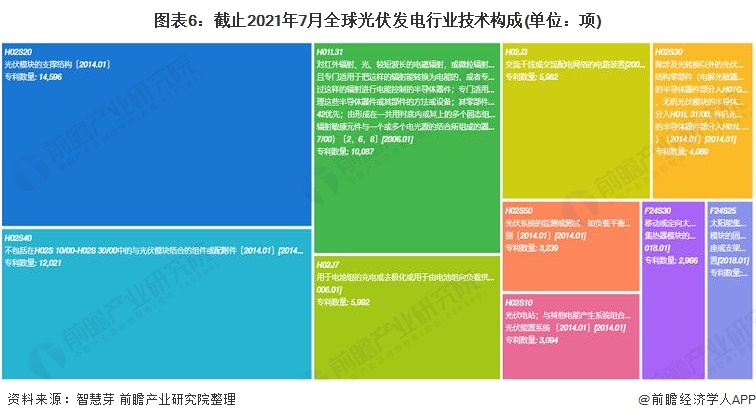 beat365·(中国)官方网站收藏！《2021年全球光伏发电行业技术全景图谱》(图6)