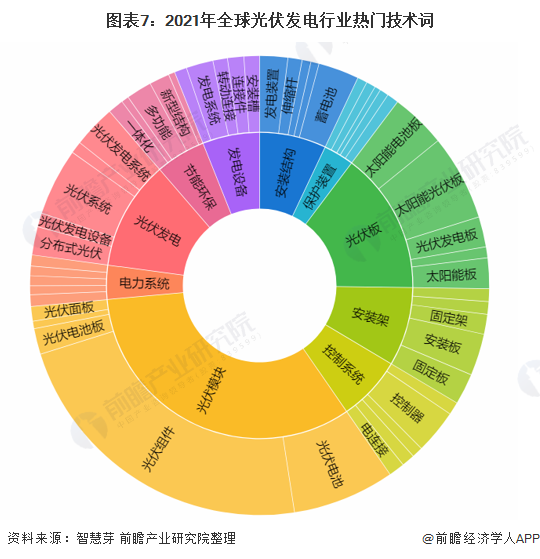 beat365·(中国)官方网站收藏！《2021年全球光伏发电行业技术全景图谱》(图7)