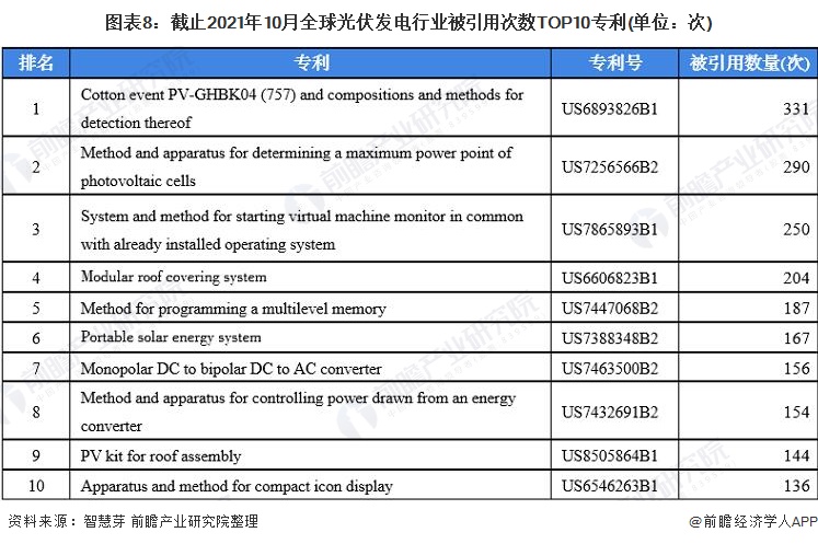 beat365·(中国)官方网站收藏！《2021年全球光伏发电行业技术全景图谱》(图8)