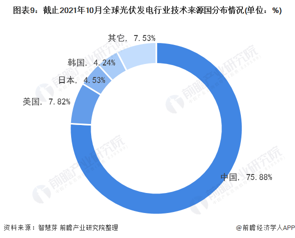 beat365·(中国)官方网站收藏！《2021年全球光伏发电行业技术全景图谱》(图9)