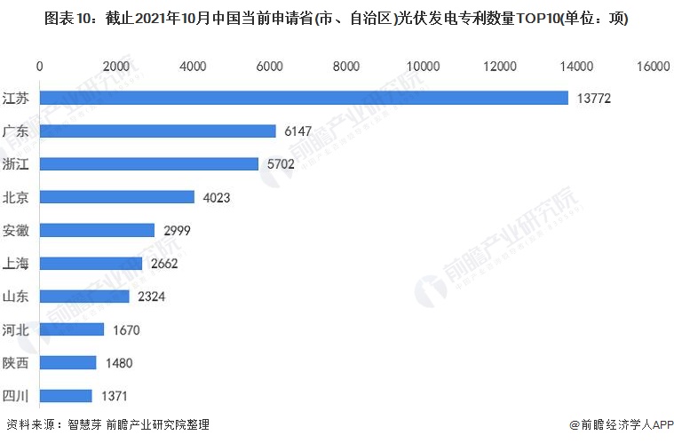 beat365·(中国)官方网站收藏！《2021年全球光伏发电行业技术全景图谱》(图10)