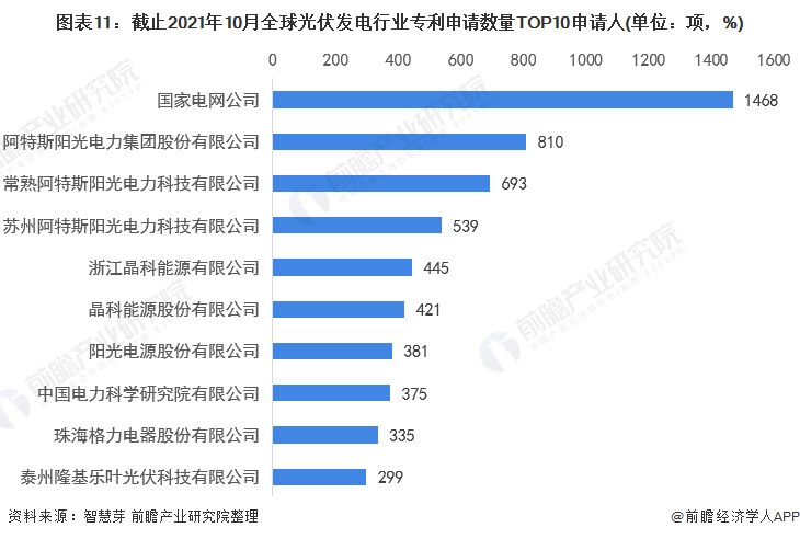 beat365·(中国)官方网站收藏！《2021年全球光伏发电行业技术全景图谱》(图11)