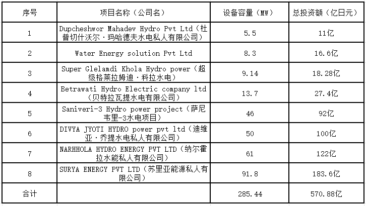 beat365·(中国)官方网站株式会社海帆及其集团公司与尼泊尔达成水力发电战略