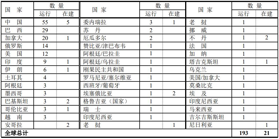 beat3652022年全球常规水力发电站