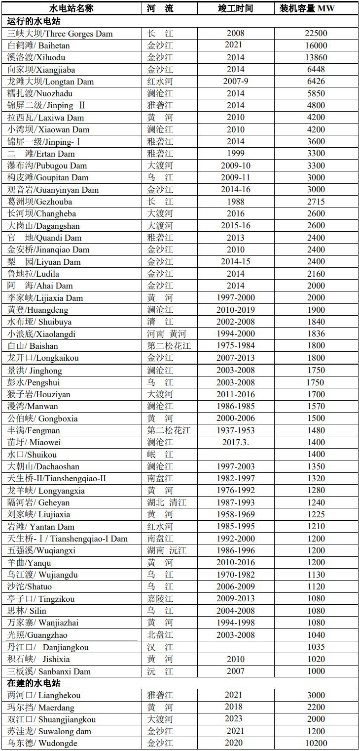 beat3652022年全球常规水力发电站(图2)