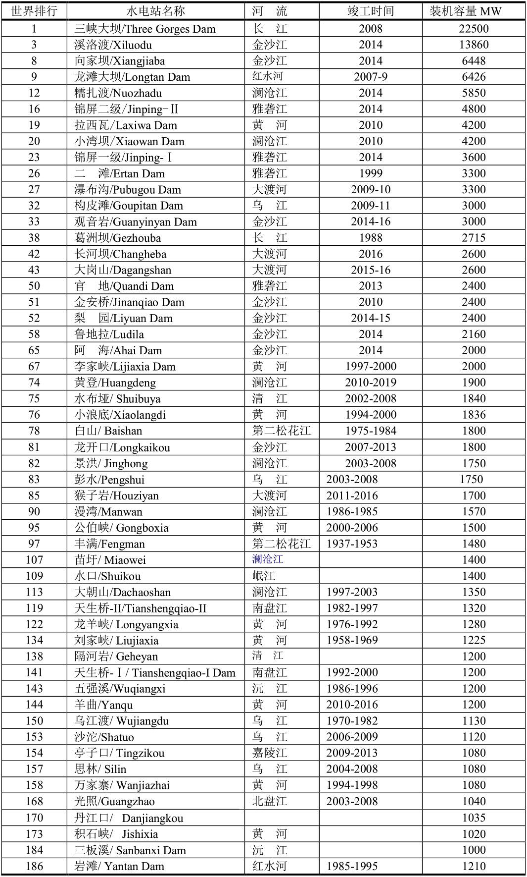 beat365·(中国)官方网站2020年中国装机容量在1000MW以上的水电站