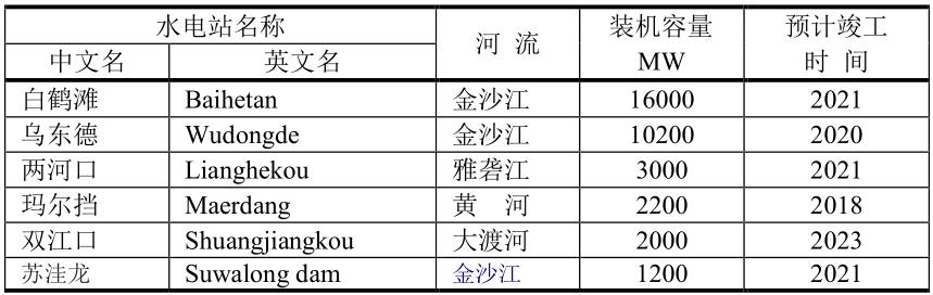 beat365·(中国)官方网站2020年中国装机容量在1000MW以上的水电站(图2)