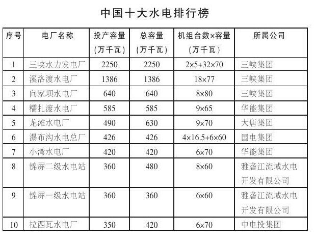 beat365·(中国)官方网站中国十大水电厂排行榜